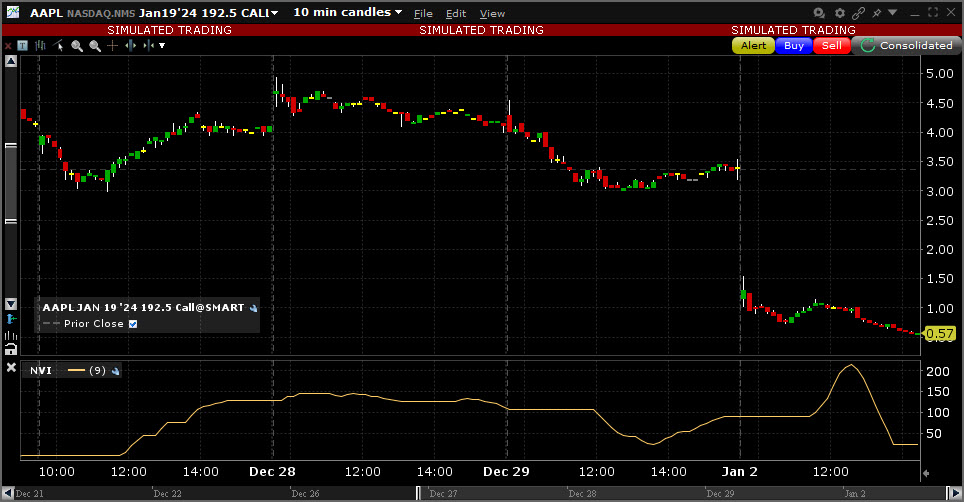 Sample Negative Volume Index chart. 